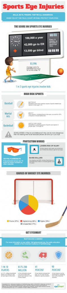 The cost of sports eye injuries